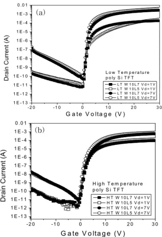 Fig.  3.  Vg-Id  characteristics  of  the  poly  Si  TFTs,  (a)  low  temperature  poly  Si  TFT,  (b)  high  temperature  poly  Si  TFT