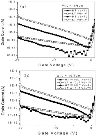 Fig.  4.  Vg-Id  characteristics  of  low  and  high  temperature  poly  Si  TFTs,  (a)  W/L=  10/5  ㎛,  (b)  W/L= 