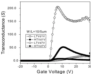 Fig.  6.  Threshold  voltage  of  the  poly  Si  TFTs,  (a)  Vg-Id  W/L=  10/5  ㎛,  (b)  Vg-Id  W/L=  10/7  ㎛,  (c)  The  variation  of  threshold  voltage.