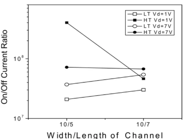 Fig.  8.  On/off  current  ratio  of  the  poly  Si  TFTs.