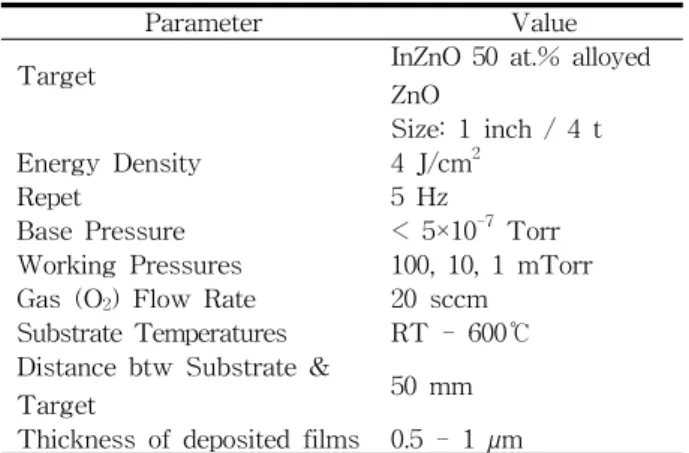 Table  1.  Deposition  condition  for  the  indium  alloyed  ZnO  thin  films.