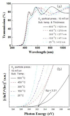 Fig.  2.  X-ray  diffraction  results  of  IZO  thin  films  prepared  by  PLD  at  various  O 2   partial  pressure  with  different  temperature  (a)  100  mTorr,  (b)  10  mTorr,  (c)  1  mTorr.