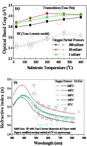 Fig  4.  The  graph  of  (a)  optical  band-gap  energy  and  (b)  refractive  index  calculated  through  spectroscopic  ellipsometry  (S.E.)  and  Tauc  plot  method.
