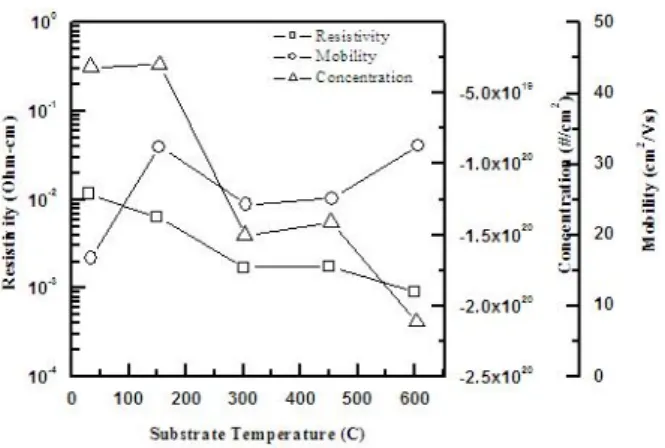 Fig  5.  The  resistivity,  mobility,  and  concentration  of  IZO  thin  films  prepared  by  PLD  at  O 2   partial  pressure  of  10  mTorr