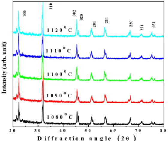 Fig.  2.  XRD  θ-2θ  scans  of  the  NKN-LST+ZnO  ceramics  near  the  002  and  the  020  plants.