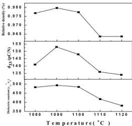 Fig.  4.  Relative  density,  k p ,  d 33   and  dielectric  properties  of  the  NKN-LST+ZnO  ceramics  with  a  sintering  temperature