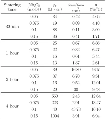 Table 1. PTCR behavior of BBNT + x mol% Nb 2 O 5