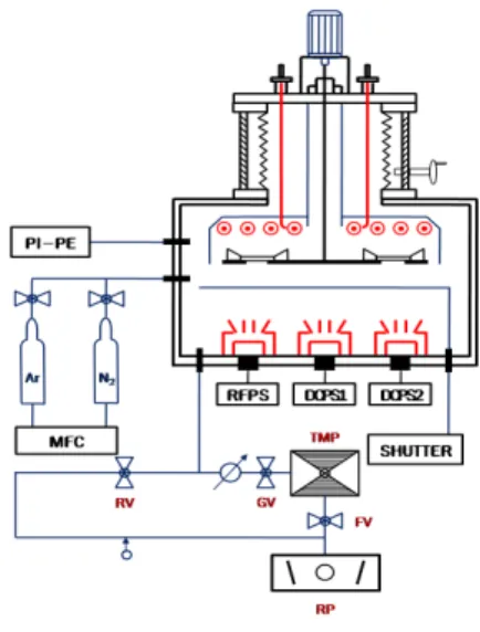 Fig.  1.  DC/RF  magnetron  sputtering  (KVS-660,  Korea  vacuum).