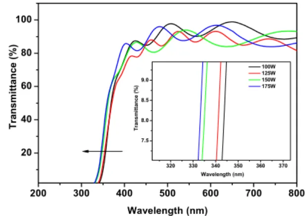 Fig.  4.  Resistivity  and  carrier  concentration  with  RF  power  variations. 200 300 400 500 600 700 800204060801003203303403503603707.58.08.59.0Wavelength (nm) 100W 125W 150W 175WTransmittance (%)Transmittance (%) Wavelength (nm)