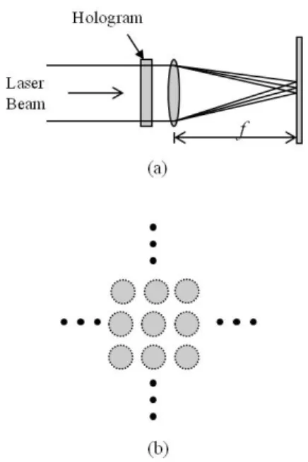 Fig.  1.  The  concept  of  the  hologram  homogenizer,  (a)  a  laser  beam  is  incident  on  the  homogenizer  which  consists  of  a  hologram  and  a  condensing  lens  and  distributed    uniformly  on  the  focal  plane