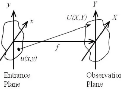 Fig.  2.  Diffraction  geometry.  The  hologram  is  on  the  entrance  plane  and  we  calculate  the  diffracted  wave  function  on  the  observation  plane