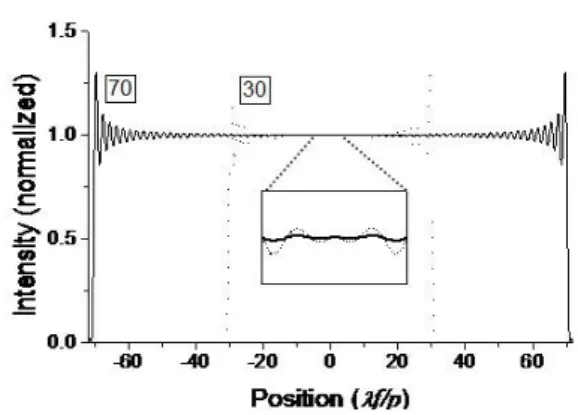 Fig.  7.   -directional  cross  section  of  the  diffracted  light  intensity  distribution  when     