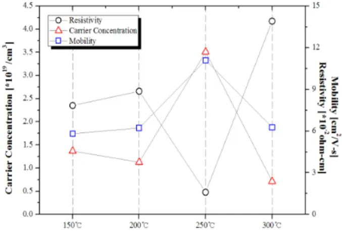 Fig.  6.  Electrical  properties  including  resistivity  (○),  carrier  concentration  (△)  and  mobility(□)  of  all  the  deposited  samples.