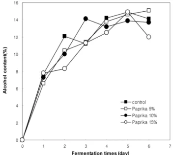 Table 1. Changes in DPPH radical scavenging activity of paprika makgeolli during fermentation (Unit: %)