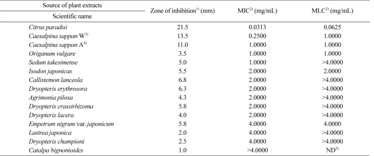 Table 1. Antimicrobial activities of plant extracts against  L. plantarum in MRS medium Source of plant extracts