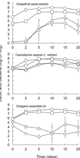 Fig. 3. Population of lactic acid bacteria in kimchi as affected by the addition of grapefruit seed extract, sappanin lignum ( Caesalpinia sappan L.) extract, or oregano essential oil at 10 o C for up to 20 days