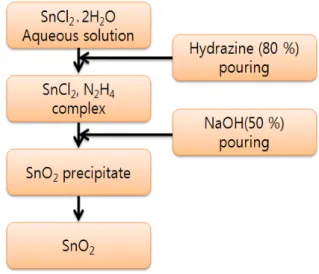 Fig.  1.  Fabrication  process  for  SnO 2   gas  sensors.