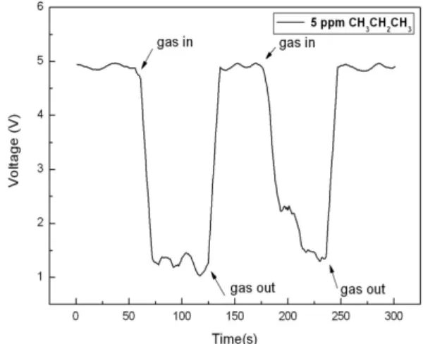 Fig.  8.  Response  and  recovery  time  of  SnO 2   sensor  for  SnCl 2 :[N 2 H 4 ]+[NaOH]=1:6