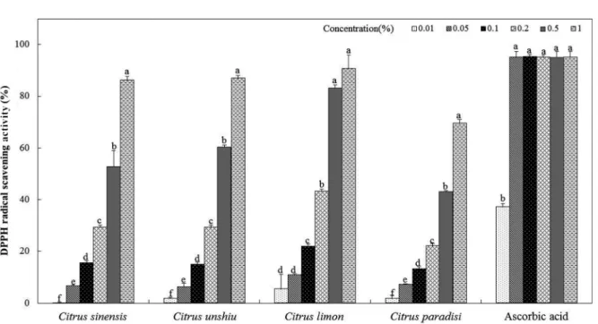 Table 4. EC 50  values of various citrus peel extracts in different antioxidant assays Sample EC 50  (%) 1) DPPH radical scavenging activity Copper chelatingactivity Citrus sinensis 00.44±0.04 c2) 0.71±0.01 d C