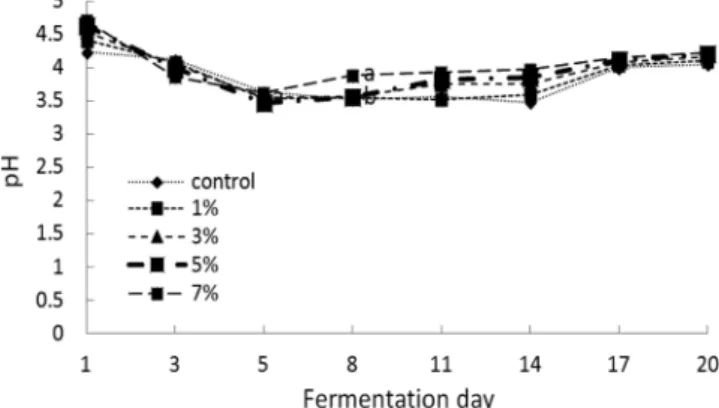 Fig. 2. Changes in acidity of makgeolli added control, 1, 3, 5, and 7% of Akebia quinata during fermentation period