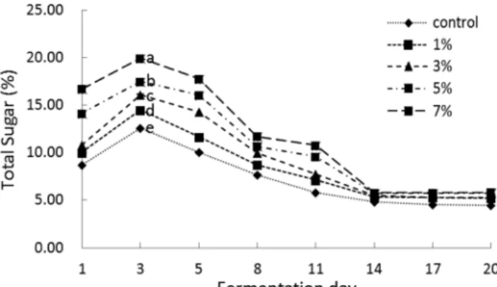 Fig. 4. Changes in alcohol of makgeolli added control, 1, 3, 5, and 7% of Akebia quinata during fermentation period