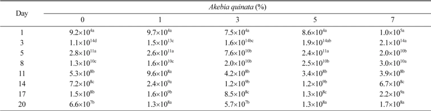 Table 2. Changes in mold colony counts of makgeolli added 0, 1, 3, 5 and 7% of Akebia quinata during fermentation period (CFU/mL)