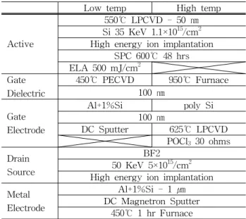Table  1.  Main  process  list  of  low  and  high  temperature  poly  Si  TFT.