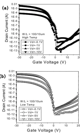 Fig.  2.  V g -I d   characteristics  of  p  channel  poly  Si  TFTs,  (a)  low  temp  W/L=  50/10  ㎛,  (b)  high  temp  W/L=  100/10  ㎛.