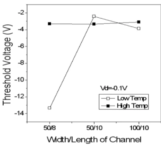 Fig.  8.  Electron  mobility  of  the  poly  Si  TFTs. 것으로  알려져  있는데,  특히  고온소자의  경우  드레인  전압의  증가에  의해  on/off전류비의  변화폭이  33.4배  정도로  심하게  작아지는  것으로  나타난  반면  저온소 자의  경우  최대  변화폭이  2.5배  정도로  고온소자  보 다  작게  감소하였다