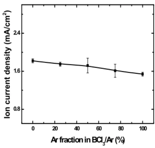 Fig.  1.  Etch  rate  of  Al 2 O 3 thin  films,  SiO 2   and                  negative  self  dc  bias  voltage  as  variations  of  BCl 3 /Ar 