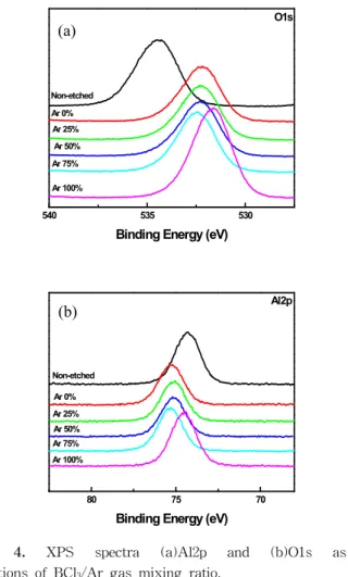 Fig.  4.  XPS  spectra  (a)Al2p  and  (b)O1s  as                        variations  of  BCl 3 /Ar  gas  mixing  ratio.