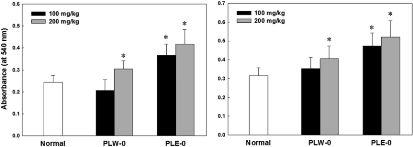 Fig. 2. Effects of PLW-0 and PLE-0 on lymphocyte proliferation in CY-treated immunosuppressed mice
