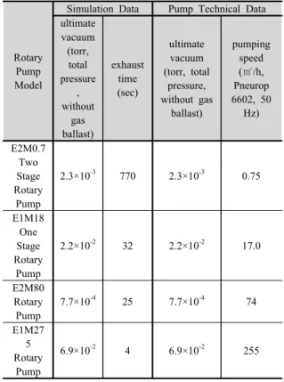 Table  1.    Comparison  of  simulation  results  to  commercial  specifications  of  employed  pumps.