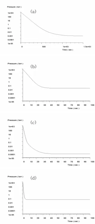 Fig.  2.  Simulation  results  of  modeled  rough  vacuum  systems  ((a)E2M0.7,(b)E1M18,(c)E2M80,(d)E1M275).