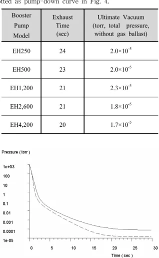 Table  3.    In-situ  simulation  data  of  booster  pump  system  plotted  as  pump-down  curve  in  Fig
