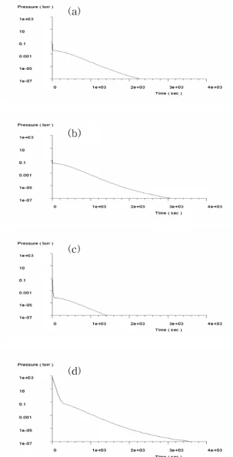 Table  5.  In  situ  simulation  data  of  pumping  time  to  reach  high  vacuum  (1.0×10 -7  torr)  plotted  as  pump-down  curve  in  Fig