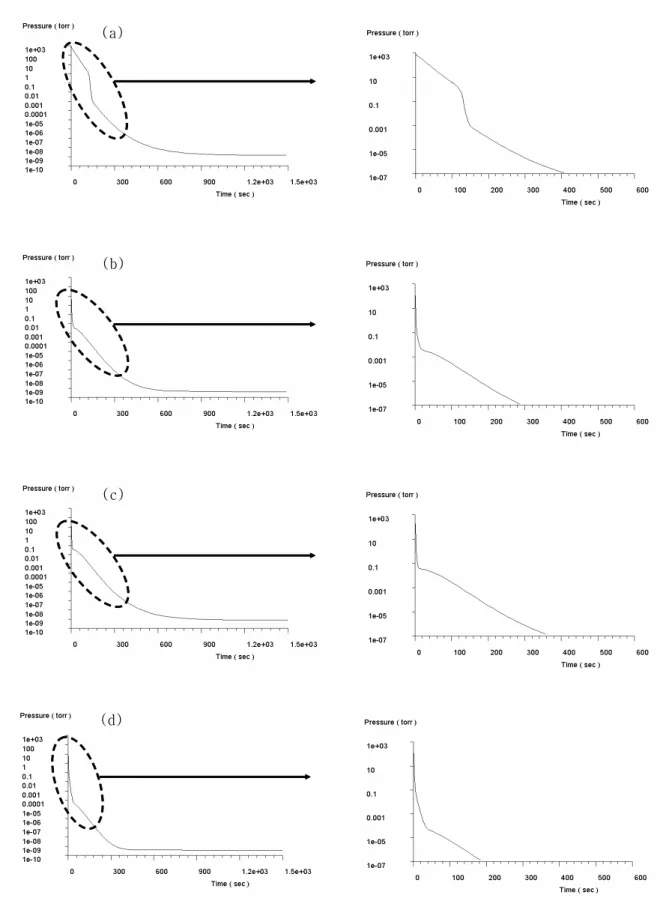 Fig.  9.    Simulation  results  of  employed  turbo-molecular  high  vacuum  systems  ((a)  SP2,(b)  ES7,500,(c)E1M175,(d)  E2M275)