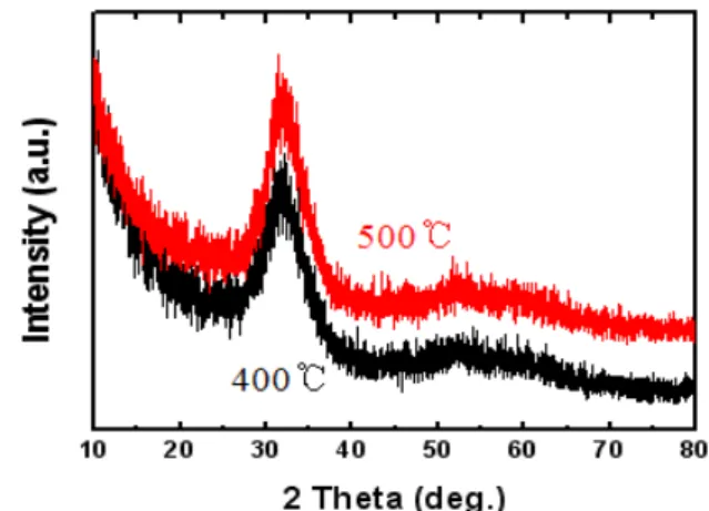 Fig.  3.  Transfer  curves  of  ZIZO  TFTs  according  to  annealing  temperature.        ∙                                     (1) 여기서  k는  Boltzmann  상수이고,  T는  상온이며,  C 는  단위  면적당  게이트  절연막의  capacitance,  q는  단 위  전하이다