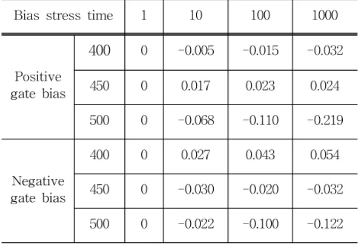 Table  2.  The  variation  of  S.S according  to  various  gate  bias  stresses  for  1,  10,  100,  and  1,000  s.