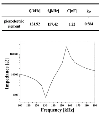 Table  3.  Resonant  frequency,  displacement  and  k p   of  radial  vibration  mode  piezoelectric  device.