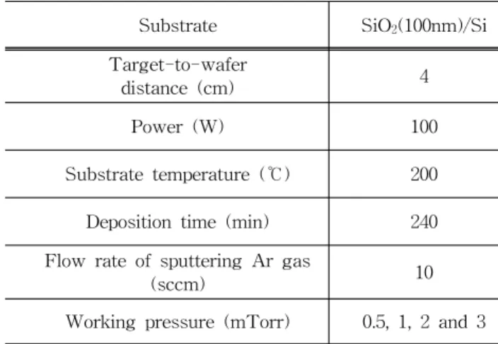Table  1.  Sputtering  conditions  for  the  deposition  of  SrMoO 3  thin  films.