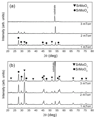 Fig.  3.  X-ray  diffraction  patterns  of  the  thin  films  deposited  in  various  working  pressure  and  annealed  by  RTP  at  (a)  700℃  and  (b)  800℃  in  vacuum  (glancing  angle  scan).