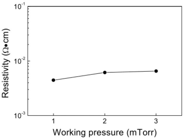Fig.  5.  X-ray  diffraction  patterns  of  the  thin  films  annealed  in  a  furnace  at  various  temperatures  under  H 2 (5%)+Ar  atmosphere  (glancing  angle  scan).