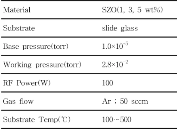 Table  1.  Sputtering  conditions  of  SZO  films.