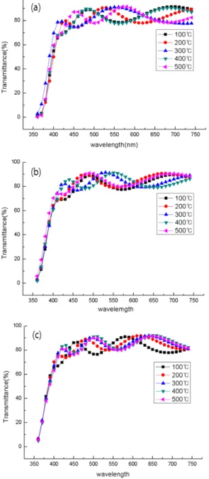 Fig.  6.  Resistivities  of  SZO  films;  (a)  1SZO  (b)  3SZO  (c)  5SZO.