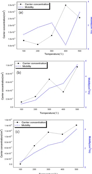 Fig.  7.  Hall  mobility  and  carrier  concentration  of  GZO  fil ms;  (a)  1SZO  (b)  3SZO  (c)  5SZO.