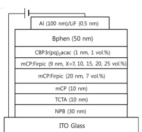 Fig.  1.  Structure  of  white  phosphorescent  OLED  with  various  doping  profiles.