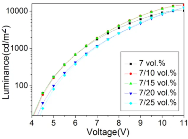 Fig.  2.  Characteristics  of  current  density-applied  voltage  of  white  OLEDs  with  various  doping  profiles.
