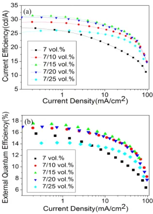 Fig.  5.  Emission  spectra  of  phosphorescent  white  OLEDs  with  various  doping  profiles.