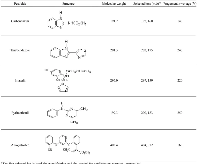 Table 2. Pesticide structure, molecular weight, selected ions for analysis and fragementor voltage
